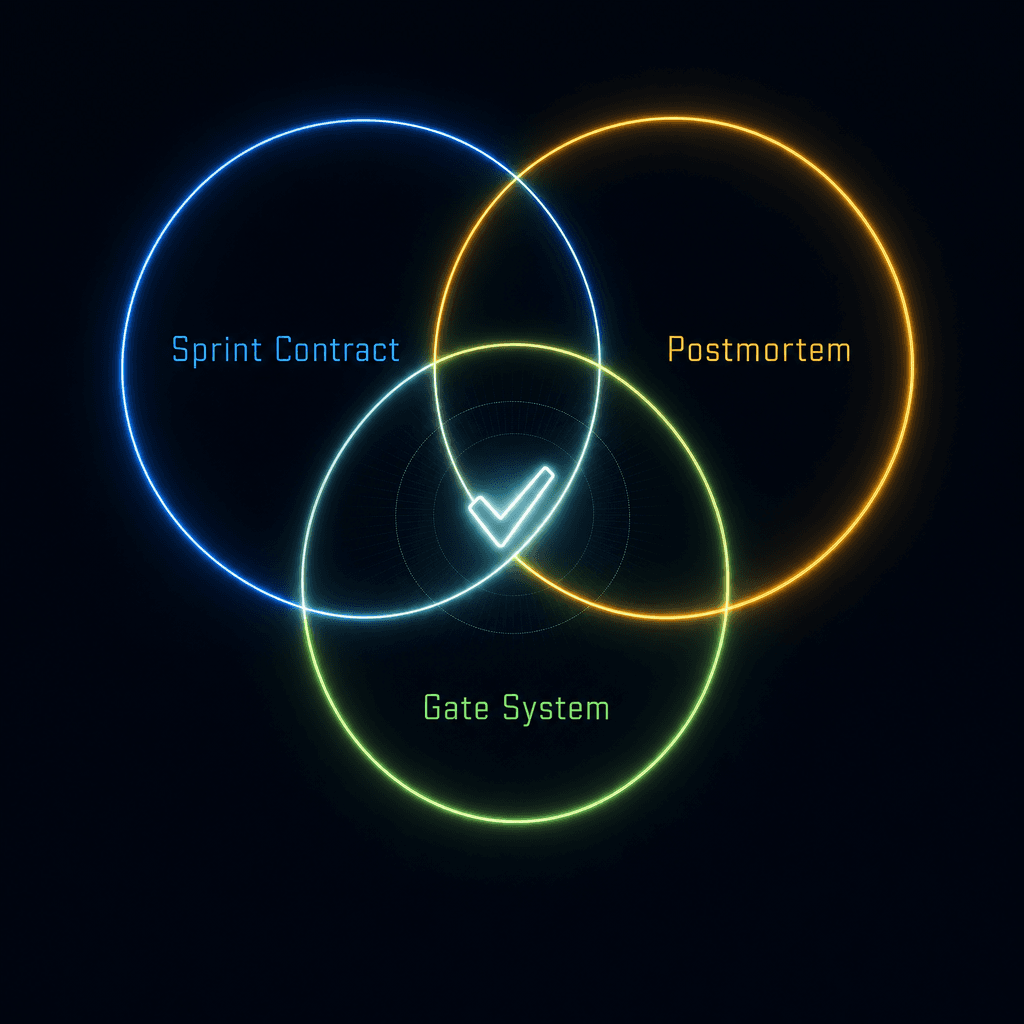 Expert · Lesson 04 — Accountability — contracts + postmortems + gates as one system