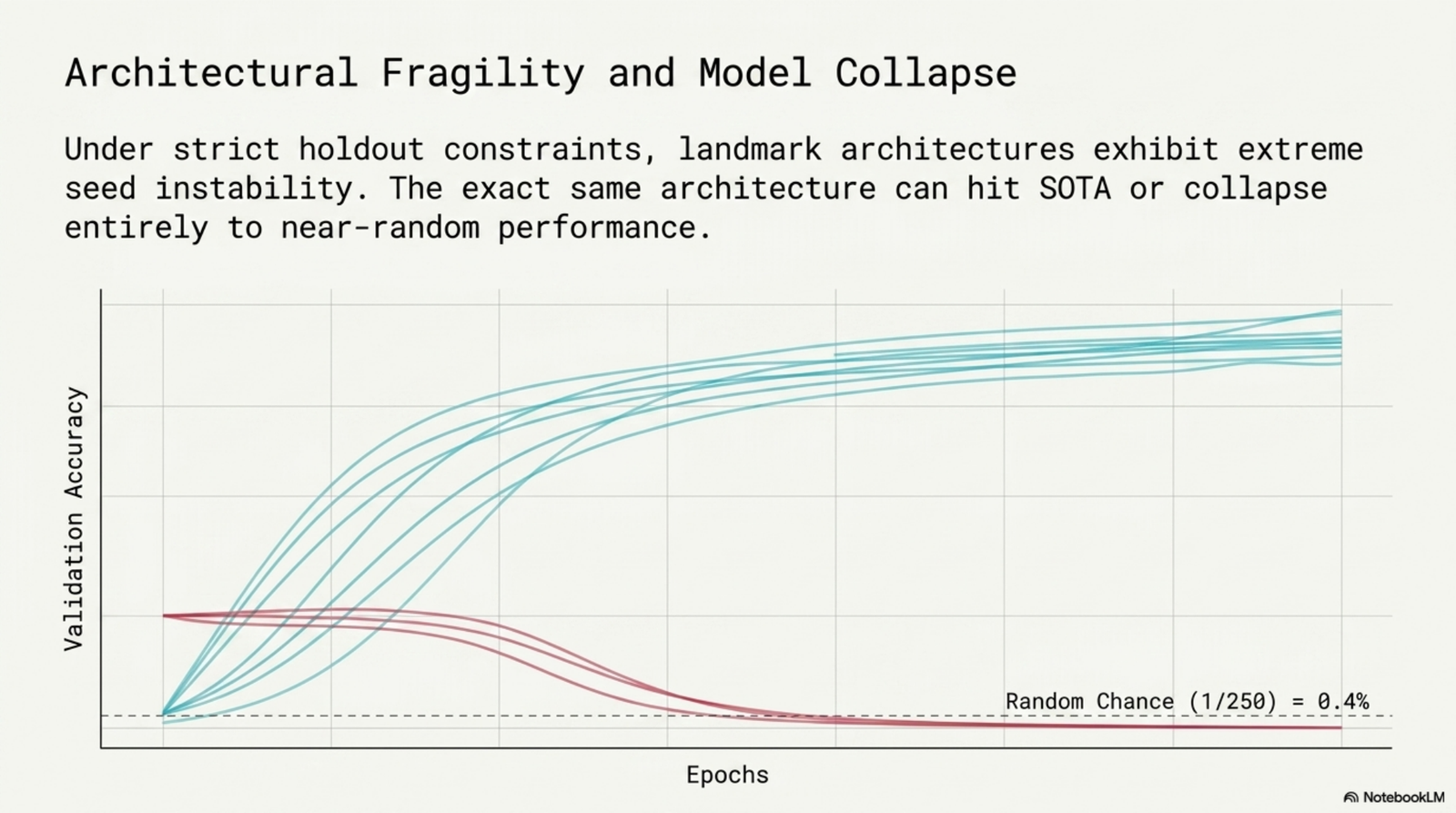 Architectural fragility and model collapse: under strict holdout, some training runs climb to high validation accuracy while others collapse toward the random-chance floor.