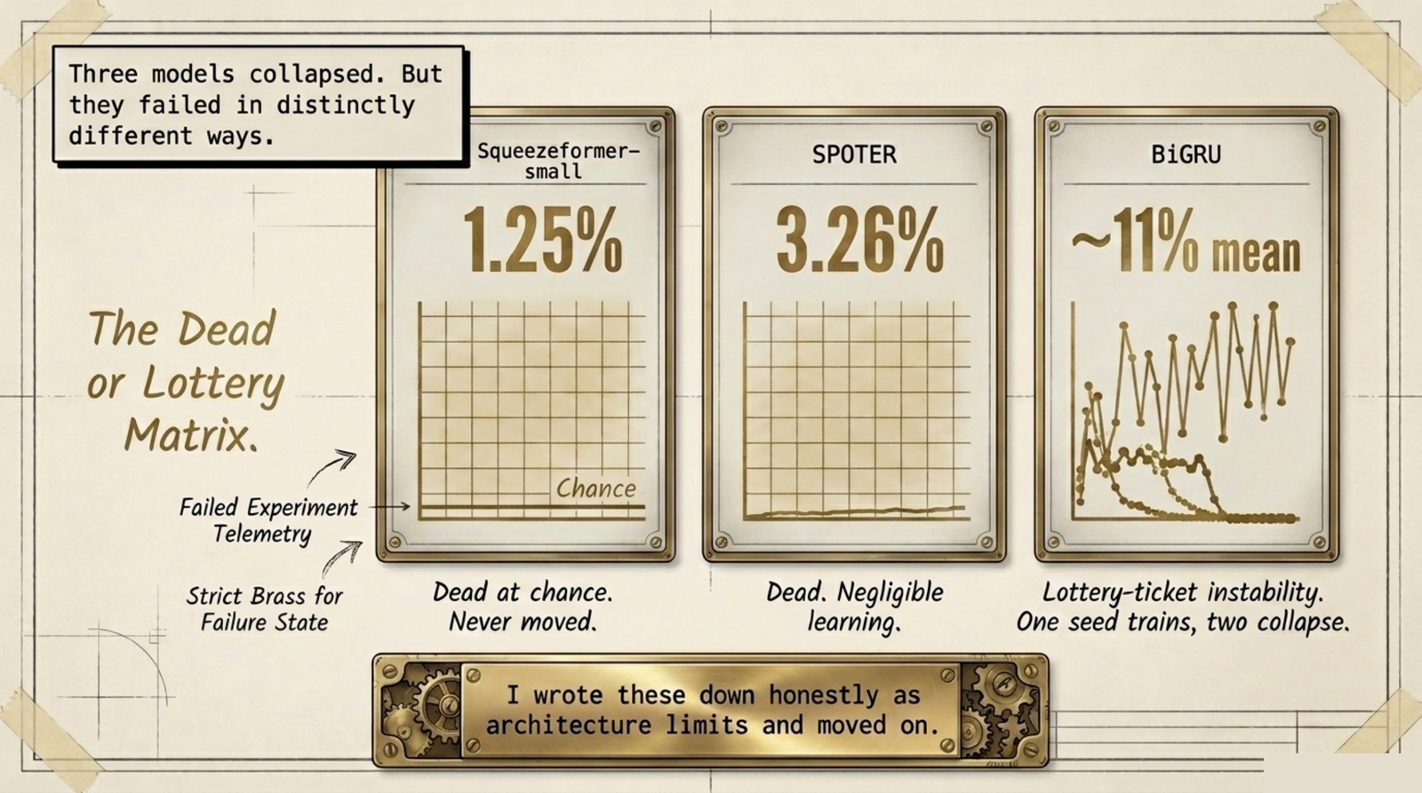 The three failures under the shared recipe: Squeezeformer-small at 1.25%, SPOTER at 3.26%, BiGRU lottery-ticket at about 11% mean.
